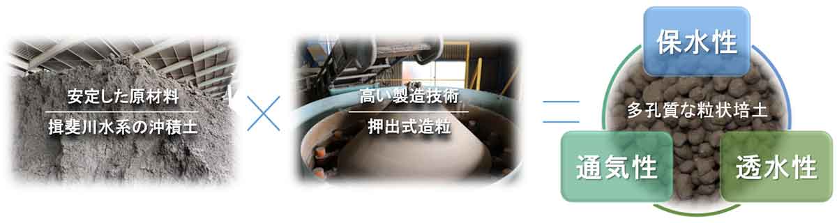 多孔質な粒状培土