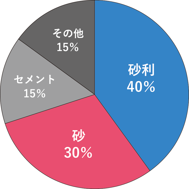 生コンクリート1m3に含まれる骨材の割合